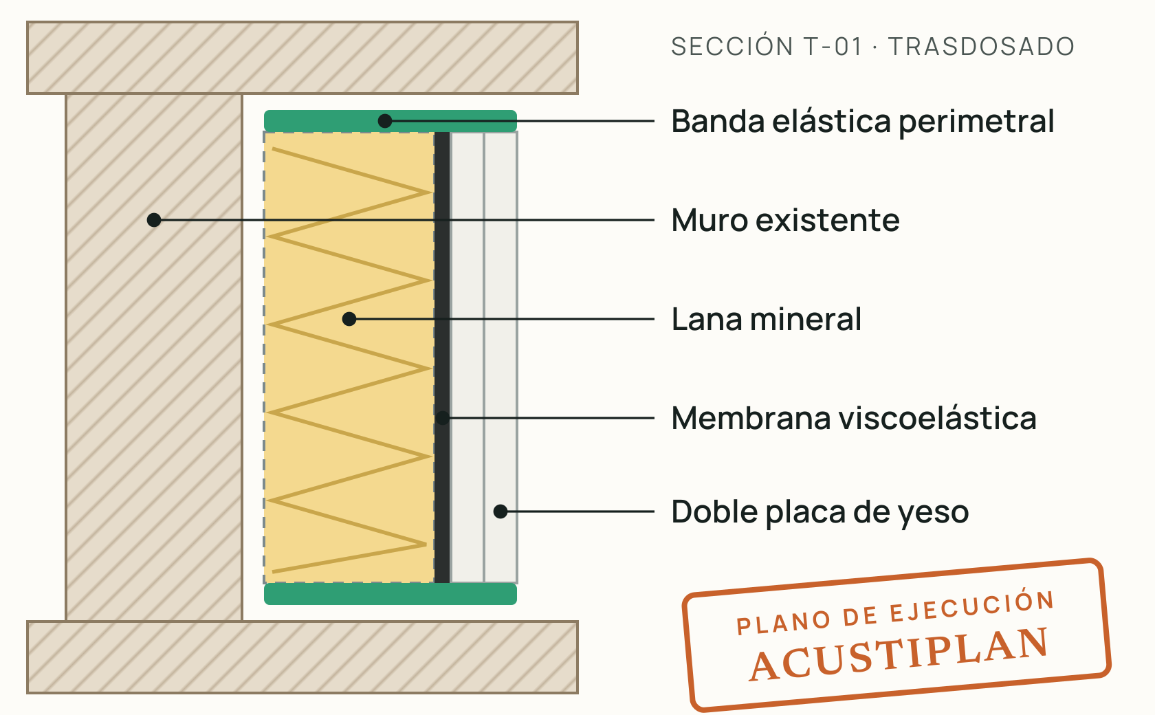 Plano de ejecución AcustiPlan: trasdosado acústico con lana mineral, membrana viscoelástica, doble placa y bandas elásticas.